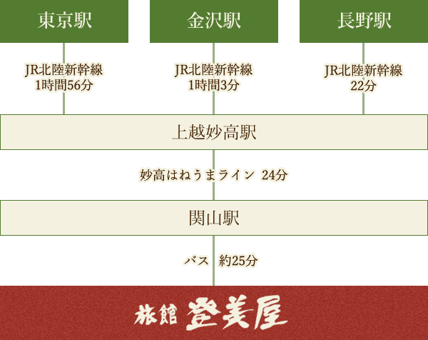 電車でお越しの方